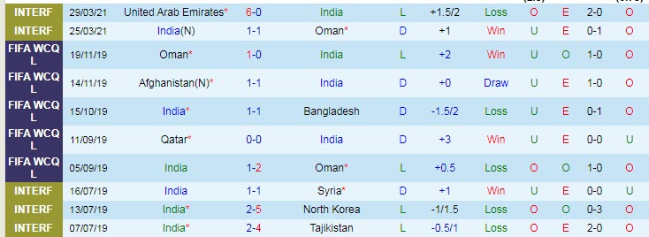 Nhận định, soi kèo Ấn Độ vs Qatar, 0h ngày 4/6 - Ảnh 1
