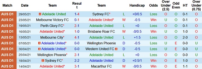 Phân tích kèo hiệp 1 Adelaide United vs Western Sydney, 16h35 ngày 3/6 - Ảnh 2