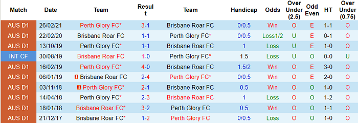 Phân tích kèo hiệp 1 Brisbane Roar vs Perth Glory, 16h05 ngày 2/6 - Ảnh 3