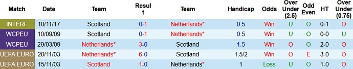 Phân tích kèo hiệp 1 Hà Lan vs Scotland, 1h45 ngày 3/6 - Ảnh 5