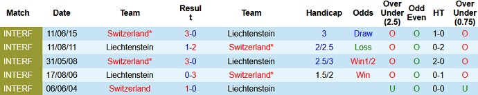 Phân tích kèo hiệp 1 Thụy Sĩ vs Liechtenstein, 23h00 ngày 3/6 - Ảnh 2