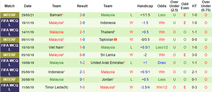 Phân tích kèo hiệp 1 UAE vs Malaysia, 23h45 ngày 3/6 - Ảnh 2