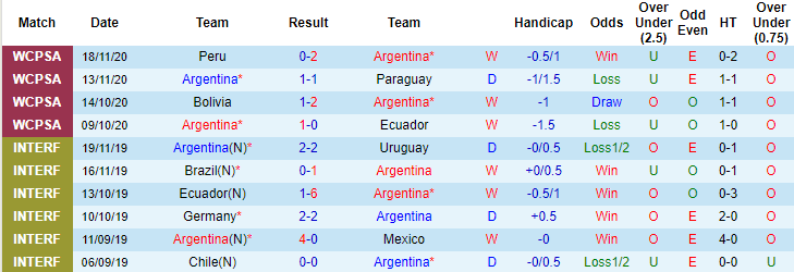 Dự đoán, soi kèo thẻ vàng Argentina vs Chile, 7h ngày 4/6 - Ảnh 1