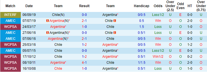 Dự đoán, soi kèo thẻ vàng Argentina vs Chile, 7h ngày 4/6 - Ảnh 3