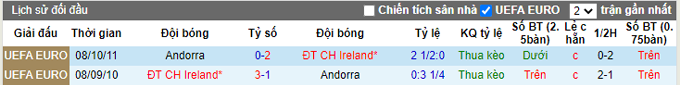 Nhận định, soi kèo Andorra vs CH Ireland, 23h00 ngày 03/06 - Ảnh 3