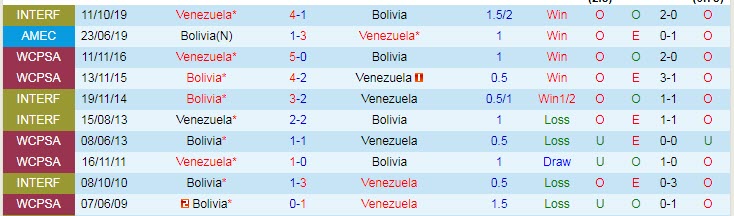 Nhận định, soi kèo Bolivia vs Venezuela, 3h ngày 4/6 - Ảnh 3
