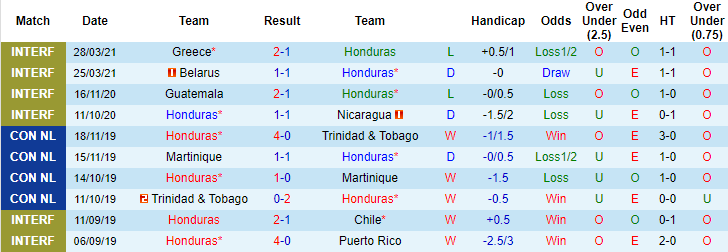 Nhận định, soi kèo Honduras vs Mỹ, 6h30 ngày 4/6 - Ảnh 1
