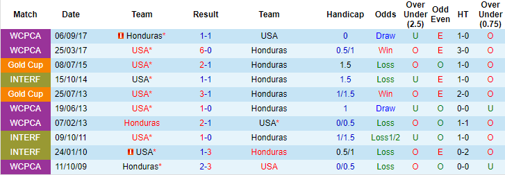 Nhận định, soi kèo Honduras vs Mỹ, 6h30 ngày 4/6 - Ảnh 4