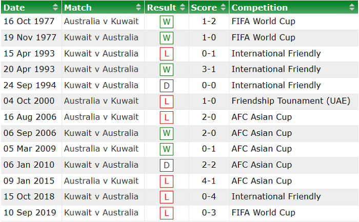 Phân tích kèo hiệp 1 Australia vs Kuwait, 2h ngày 4/6 - Ảnh 3