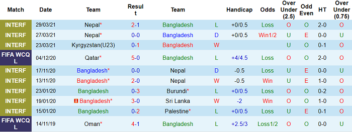 Phân tích kèo hiệp 1 Bangladesh vs Afghanistan, 21h ngày 3/6 - Ảnh 1