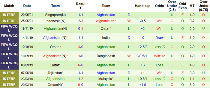 Phân tích kèo hiệp 1 Bangladesh vs Afghanistan, 21h ngày 3/6 - Ảnh 2