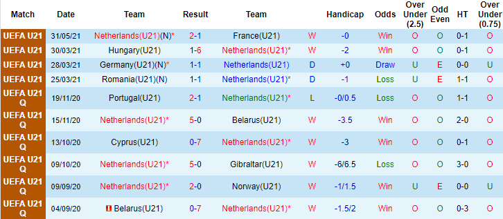 Phân tích kèo hiệp 1 Hà Lan U21 vs Đức U21, 2h ngày 4/6 - Ảnh 1