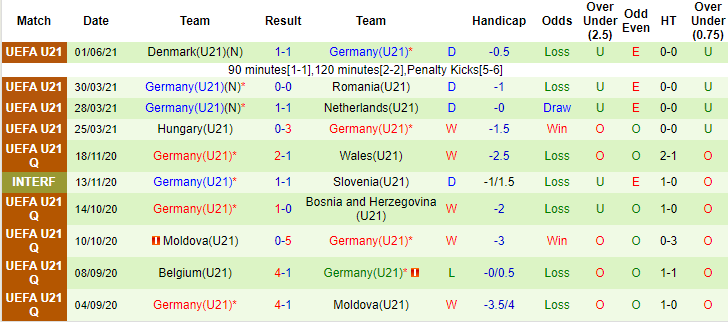 Phân tích kèo hiệp 1 Hà Lan U21 vs Đức U21, 2h ngày 4/6 - Ảnh 2