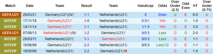 Phân tích kèo hiệp 1 Hà Lan U21 vs Đức U21, 2h ngày 4/6 - Ảnh 3