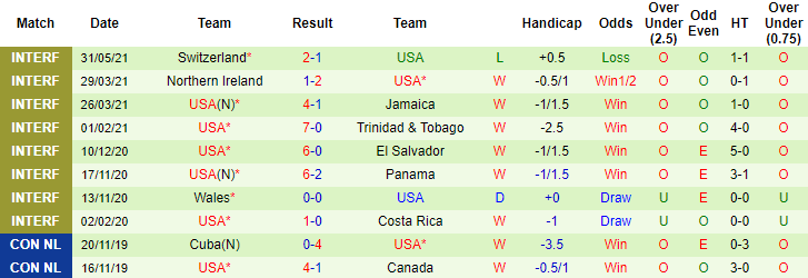 Phân tích kèo hiệp 1 Honduras vs Mỹ, 6h30 ngày 4/6 - Ảnh 2