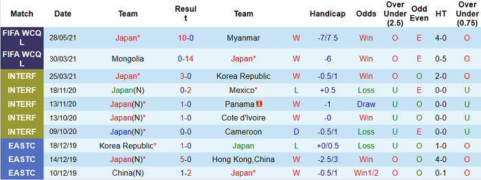 Phân tích kèo hiệp 1 Nhật Bản vs Jamaica, 17h30 ngày 3/6 - Ảnh 2