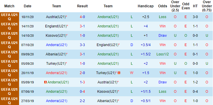 Nhận định, soi kèo Andorra U21 vs Albania U21, 23h ngày 4/6 - Ảnh 1