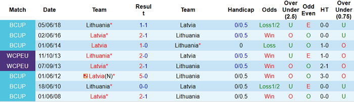 Nhận định, soi kèo Latvia vs Lithuania, 23h ngày 4/6 - Ảnh 3