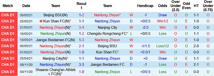 Nhận định, soi kèo Nantong Zhiyun vs Jiangxi Beidamen, 14h00 ngày 4/6 - Ảnh 2