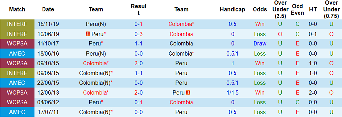 Nhận định, soi kèo Peru vs Colombia, 9h ngày 4/6 - Ảnh 4