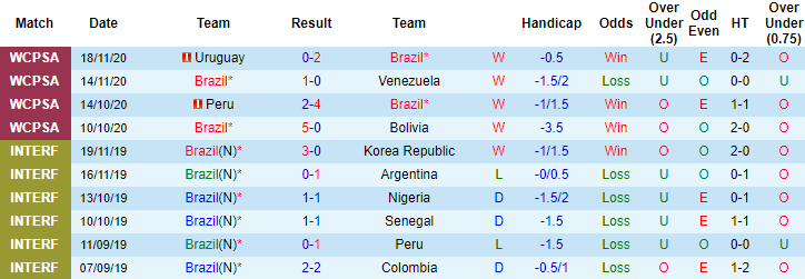 Phân tích kèo hiệp 1 Brazil vs Ecuador, 7h30 ngày 5/6 - Ảnh 1