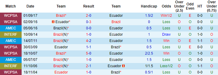 Phân tích kèo hiệp 1 Brazil vs Ecuador, 7h30 ngày 5/6 - Ảnh 3