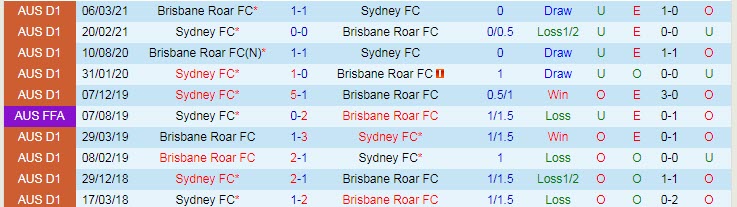 Phân tích kèo hiệp 1 Brisbane Roar vs Sydney, 12h05 ngày 5/6 - Ảnh 3