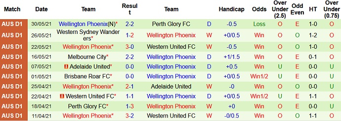 Phân tích kèo hiệp 1 Macarthur FC vs Wellington Phoenix, 16h05 ngày 4/6 - Ảnh 4