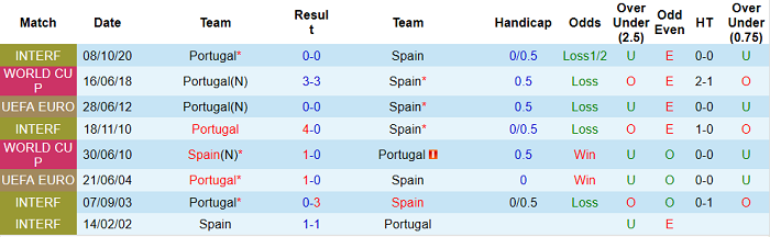 Phân tích kèo hiệp 1 Tây Ban Nha vs Bồ Đào Nha, 0h30 ngày 5/6 - Ảnh 3