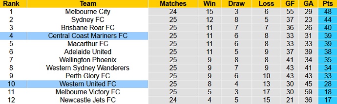 Dự đoán, soi kèo thẻ vàng Central Coast Mariners vs Western United, 14h05 ngày 5/6 - Ảnh 1