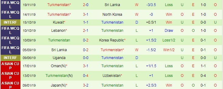 Dự đoán, soi kèo thẻ vàng Hàn Quốc vs Turkmenistan, 18h ngày 5/6 - Ảnh 3