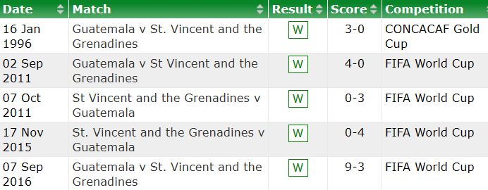 Guatemala vs St Vincent/Grenadine, 5h ngày 5/6 - Ảnh 3