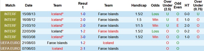 Nhận định, soi kèo Đảo Faroe vs Iceland, 1h45 ngày 5/6 - Ảnh 2