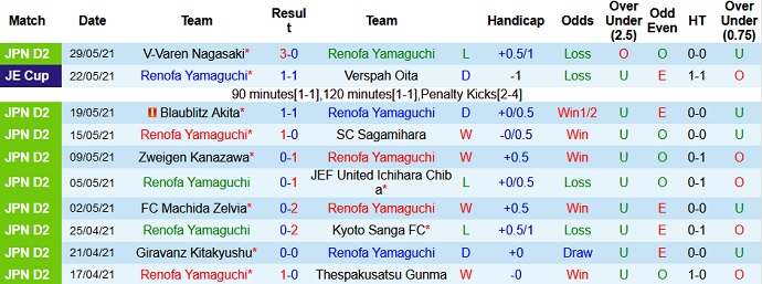 Nhận định, soi kèo Renofa Yamaguchi vs Ehime, 11h30 ngày 5/6 - Ảnh 2