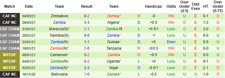 Nhận định, soi kèo Senegal vs Zambia, 2h ngày 6/6 - Ảnh 2