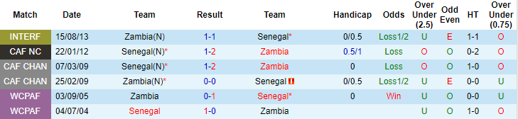 Nhận định, soi kèo Senegal vs Zambia, 2h ngày 6/6 - Ảnh 3