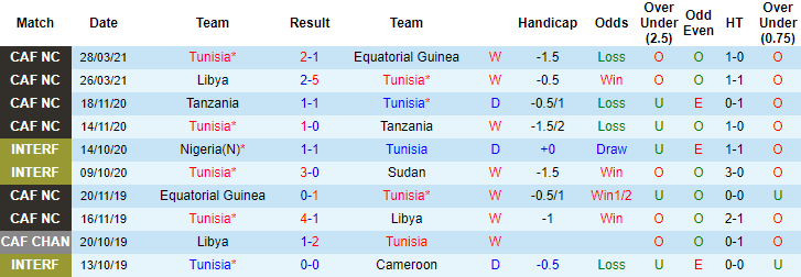 Nhận định, soi kèo Tunisia vs CHDC Congo, 2h30 ngày 6/6 - Ảnh 1