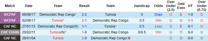 Nhận định, soi kèo Tunisia vs CHDC Congo, 2h30 ngày 6/6 - Ảnh 3