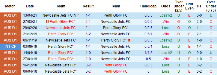 Phân tích kèo hiệp 1 Newcastle Jets vs Perth Glory, 16h10 ngày 5/6 - Ảnh 3