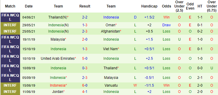 Phân tích kèo hiệp 1 Việt Nam vs Indonesia, 23h45 ngày 7/6 - Ảnh 2