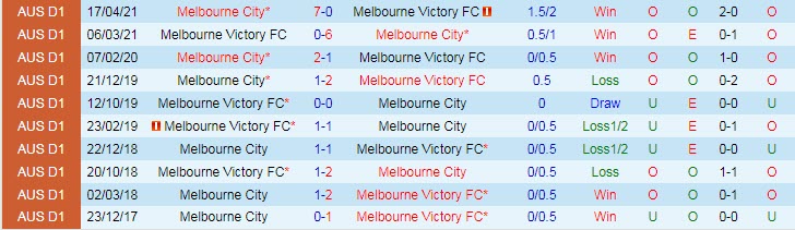 Dự đoán, soi kèo thẻ vàng Melbourne Victory vs Melbourne City, 13h05 ngày 6/6 - Ảnh 3