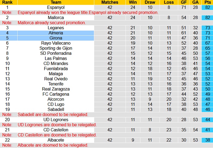 Nhận định, soi kèo Almería vs Girona, 2h00 ngày 6/6 - Ảnh 1