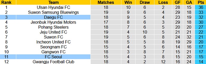 Nhận định, soi kèo Daegu FC vs FC Seoul, 14h30 ngày 6/6 - Ảnh 1