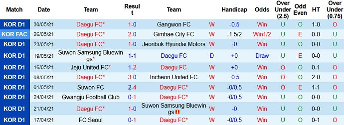 Nhận định, soi kèo Daegu FC vs FC Seoul, 14h30 ngày 6/6 - Ảnh 2