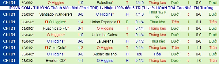 Nhận định, soi kèo Deportes Melipilla vs O'Higgins, 7h30 ngày 7/6 - Ảnh 2