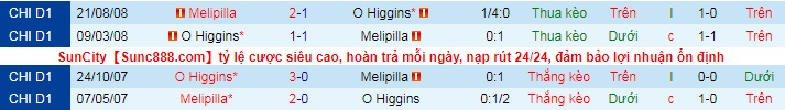 Nhận định, soi kèo Deportes Melipilla vs O'Higgins, 7h30 ngày 7/6 - Ảnh 3