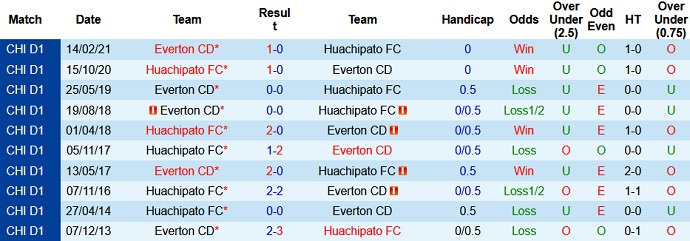 Nhận định, soi kèo Huachipato vs Everton, 7h30 ngày 6/6 - Ảnh 3