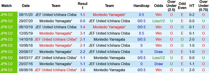 Nhận định, soi kèo JEF United vs Montedio Yamagata, 12h00 ngày 6/6 - Ảnh 3