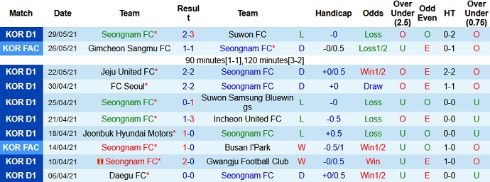 Nhận định, soi kèo Seongnam FC vs Jeonbuk Motors, 14h00 ngày 6/6 - Ảnh 2