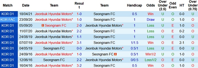Nhận định, soi kèo Seongnam FC vs Jeonbuk Motors, 14h00 ngày 6/6 - Ảnh 3